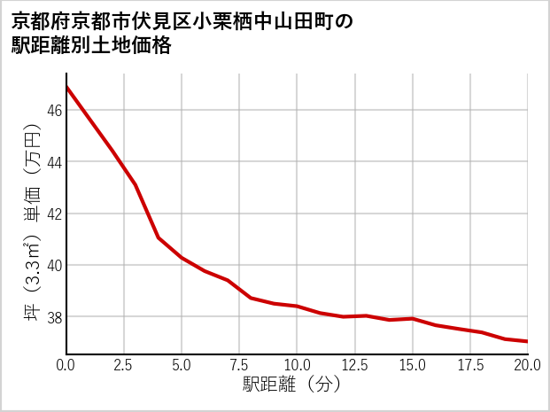 京都府京都市伏見区小栗栖中山田町の徒歩距離別の土地坪単価