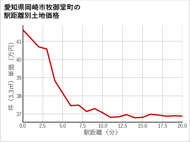 愛知県岡崎市牧御堂町の徒歩距離別の土地坪単価