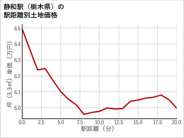 静和駅（栃木県）の徒歩距離別の土地坪単価