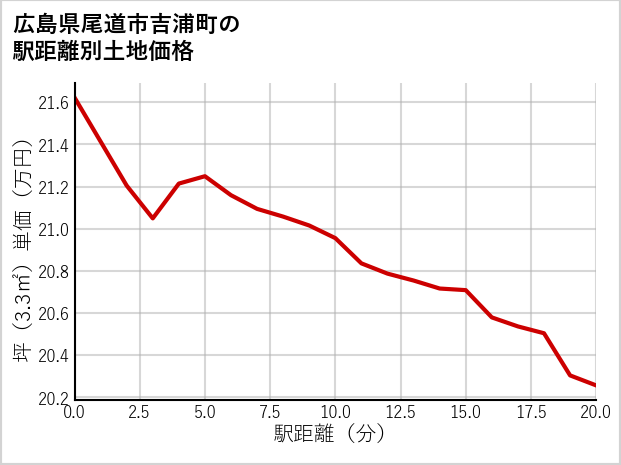 広島県尾道市吉浦町の徒歩距離別の土地坪単価