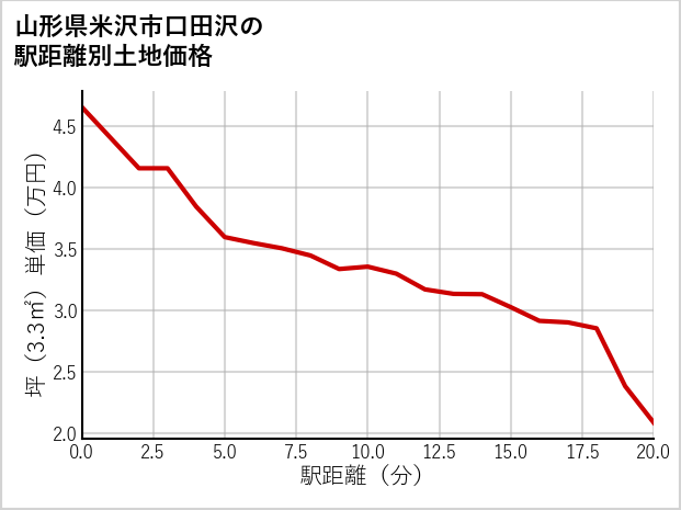 山形県米沢市口田沢の徒歩距離別の土地坪単価