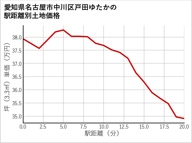 愛知県名古屋市中川区戸田ゆたかの徒歩距離別の土地坪単価