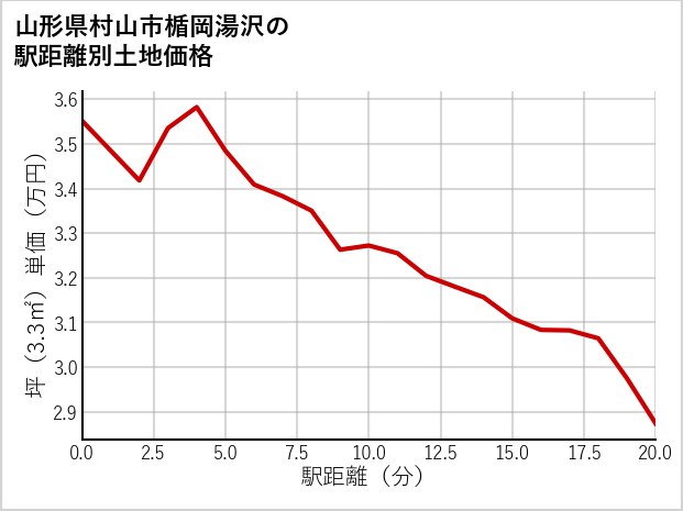 山形県村山市楯岡湯沢の徒歩距離別の土地坪単価