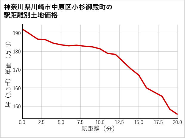 神奈川県川崎市中原区小杉御殿町の徒歩距離別の土地坪単価