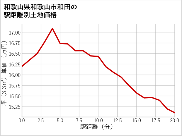 和歌山県和歌山市和田の徒歩距離別の土地坪単価