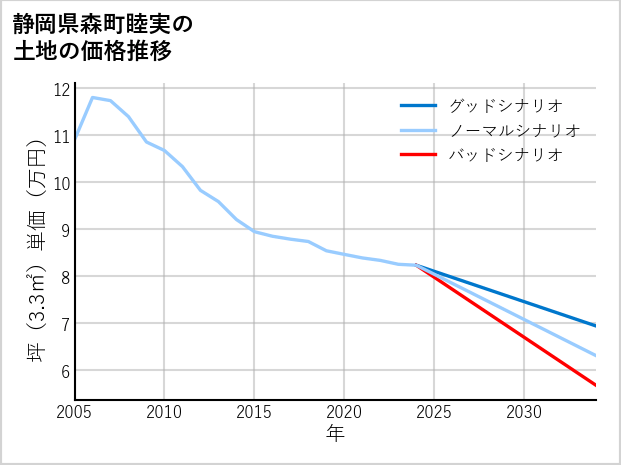 静岡県森町睦実の土地価格推移