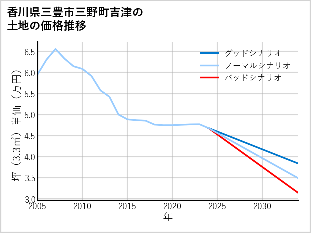 香川県三豊市三野町吉津の土地価格推移