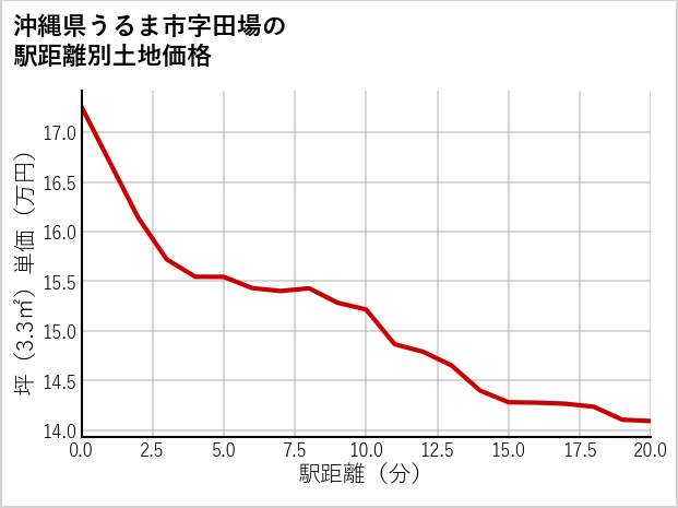 沖縄県うるま市田場の徒歩距離別の土地坪単価