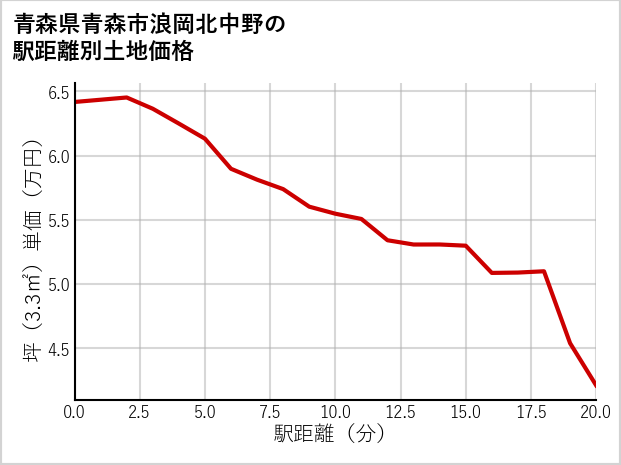 青森県青森市浪岡北中野の徒歩距離別の土地坪単価