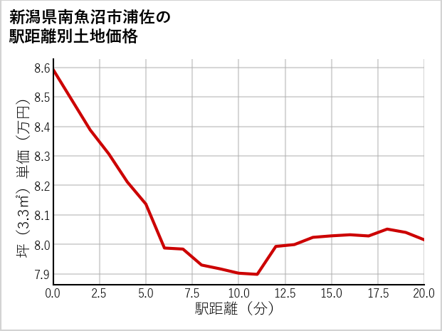 新潟県南魚沼市浦佐の徒歩距離別の土地坪単価