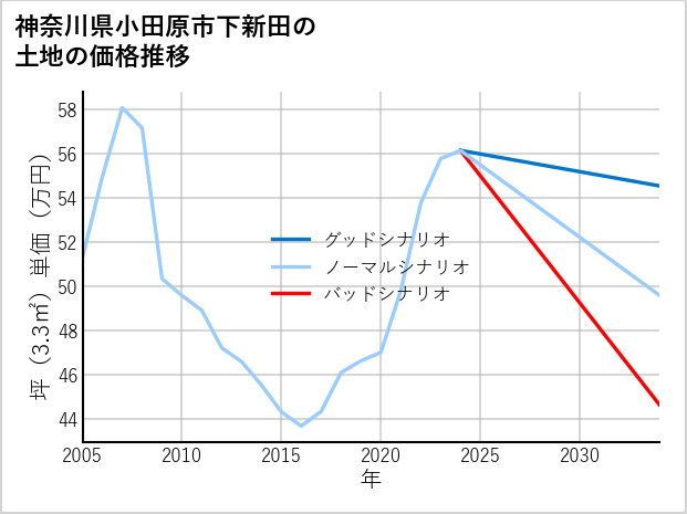 神奈川県小田原市下新田の土地価格推移