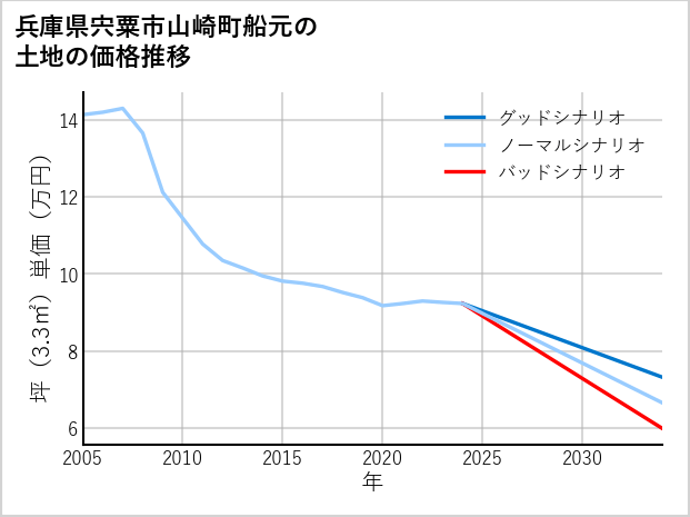 兵庫県宍粟市山崎町船元の土地価格推移