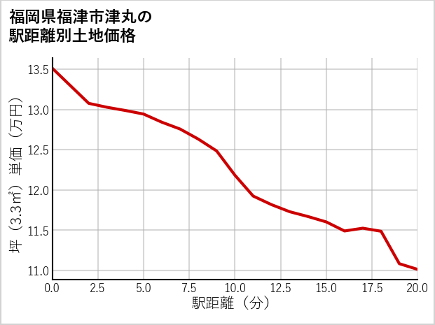 福岡県福津市津丸の徒歩距離別の土地坪単価