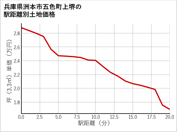兵庫県洲本市五色町上堺の徒歩距離別の土地坪単価