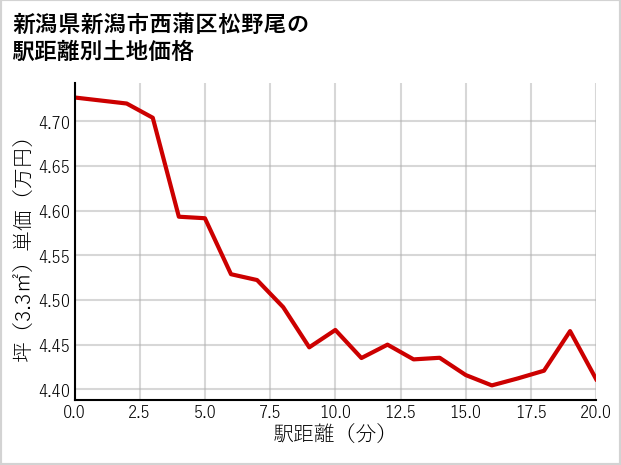 新潟県新潟市西蒲区松野尾の徒歩距離別の土地坪単価