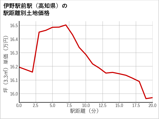 伊野駅前駅（高知県）の徒歩距離別の土地坪単価