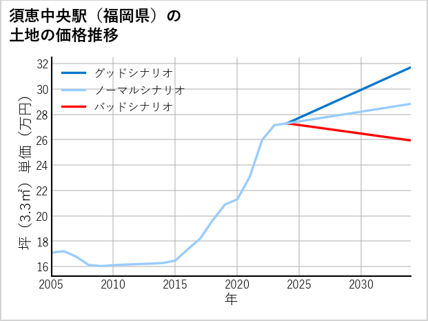 須恵中央駅（福岡県）の土地価格推移
