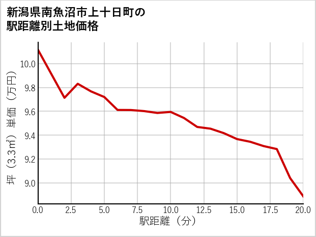 新潟県南魚沼市上十日町の徒歩距離別の土地坪単価