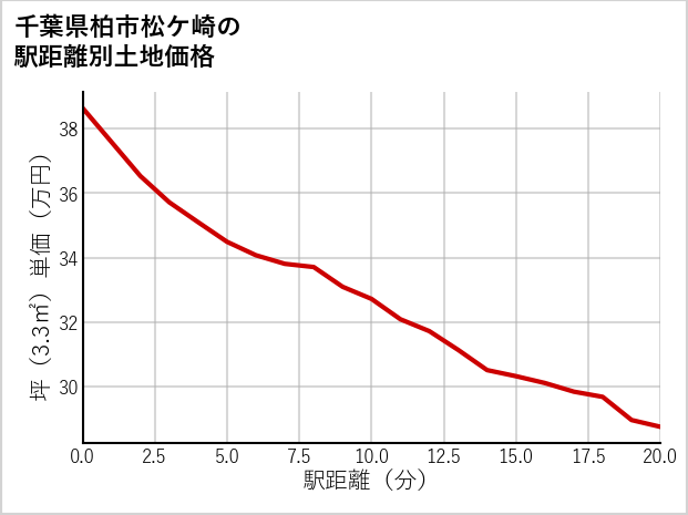 千葉県柏市松ケ崎の徒歩距離別の土地坪単価