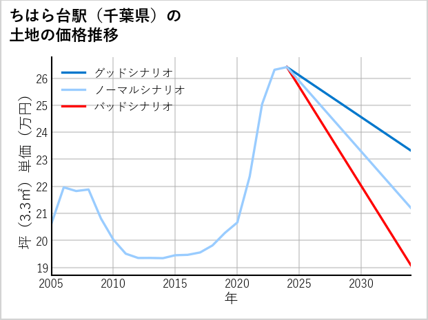 ちはら台駅（千葉県）の土地価格推移