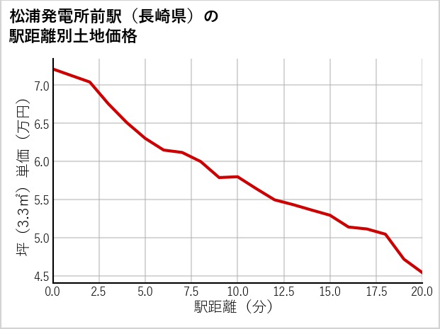松浦発電所前駅（長崎県）の徒歩距離別の土地坪単価