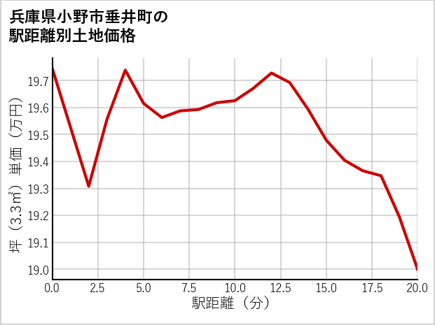 兵庫県小野市垂井町の徒歩距離別の土地坪単価