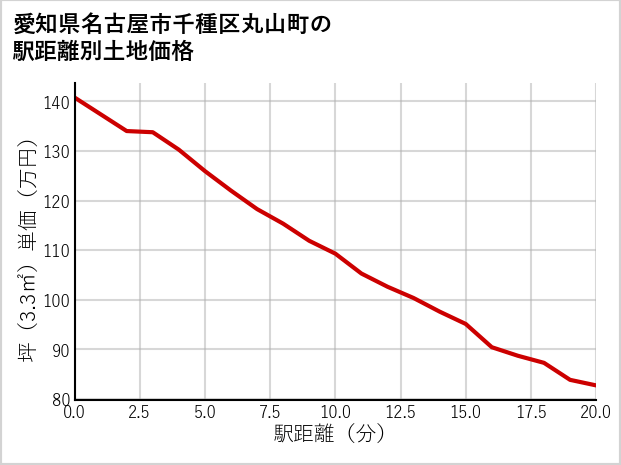 愛知県名古屋市千種区丸山町の徒歩距離別の土地坪単価