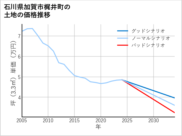 石川県加賀市梶井町の土地価格推移