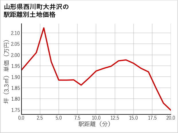 山形県西川町大井沢の徒歩距離別の土地坪単価