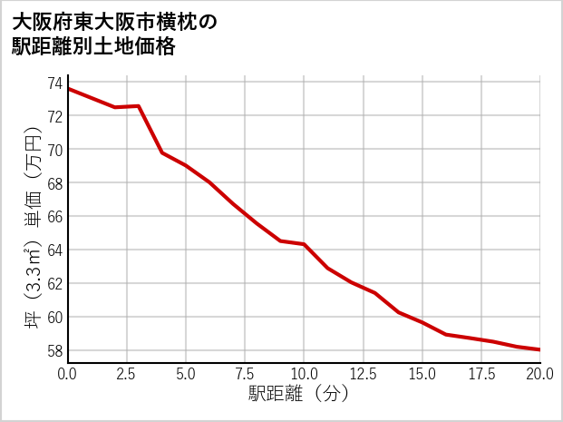 大阪府東大阪市横枕の徒歩距離別の土地坪単価