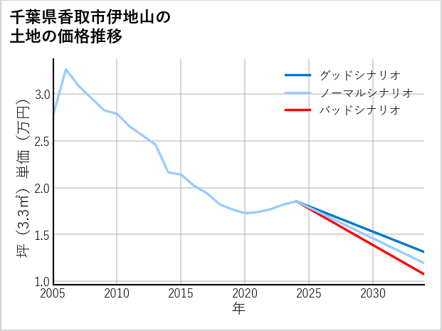 千葉県香取市伊地山の土地価格推移