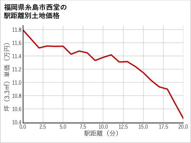 福岡県糸島市西堂の徒歩距離別の土地坪単価