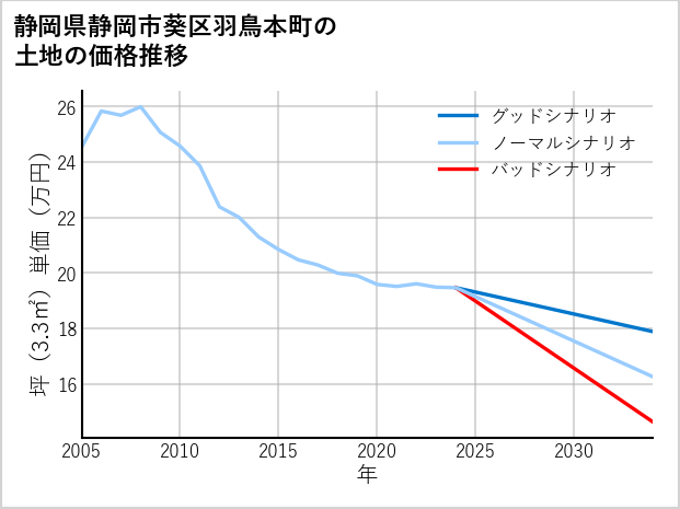 静岡県静岡市葵区羽鳥本町の土地価格推移