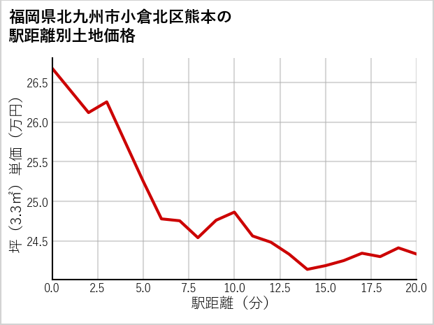 福岡県北九州市小倉北区熊本の徒歩距離別の土地坪単価