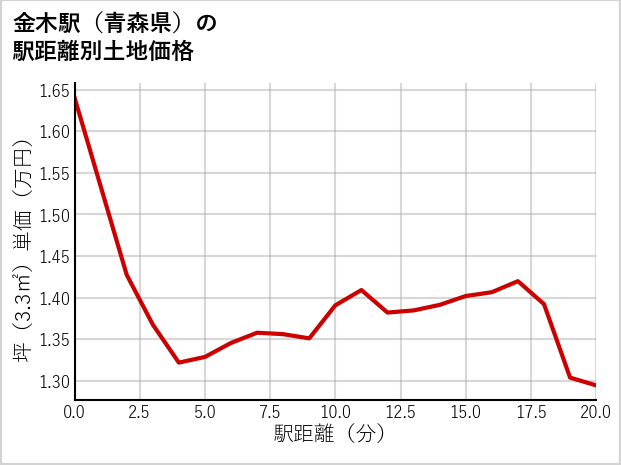 金木駅（青森県）の徒歩距離別の土地坪単価