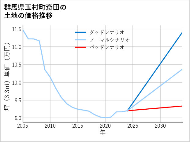 群馬県玉村町斎田の土地価格推移