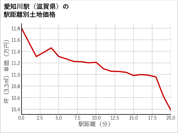 愛知川駅（滋賀県）の徒歩距離別の土地坪単価