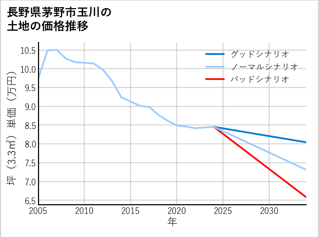 長野県茅野市玉川の土地価格推移
