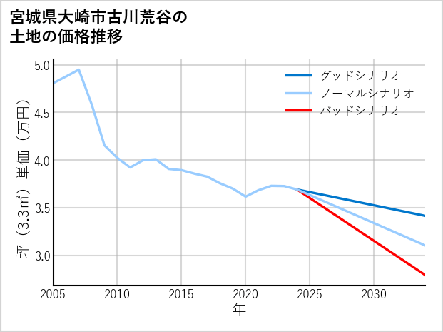 宮城県大崎市古川荒谷の土地価格推移