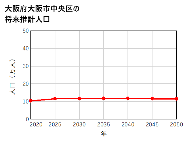 大阪市中央区の将来推計人口