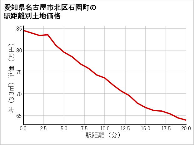 愛知県名古屋市北区石園町の徒歩距離別の土地坪単価