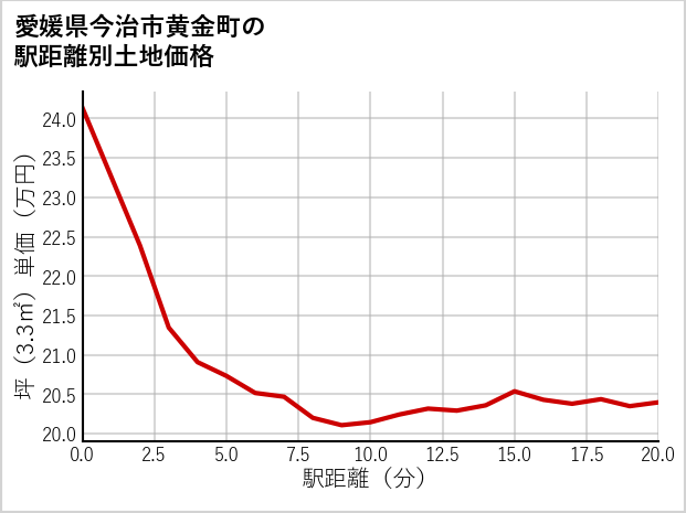 愛媛県今治市黄金町の徒歩距離別の土地坪単価