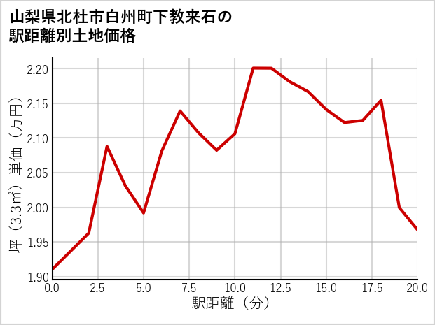山梨県北杜市白州町下教来石の徒歩距離別の土地坪単価