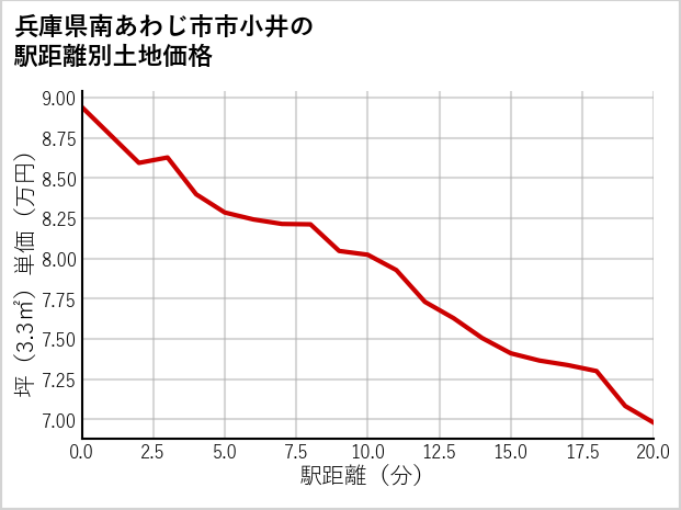 兵庫県南あわじ市市小井の徒歩距離別の土地坪単価