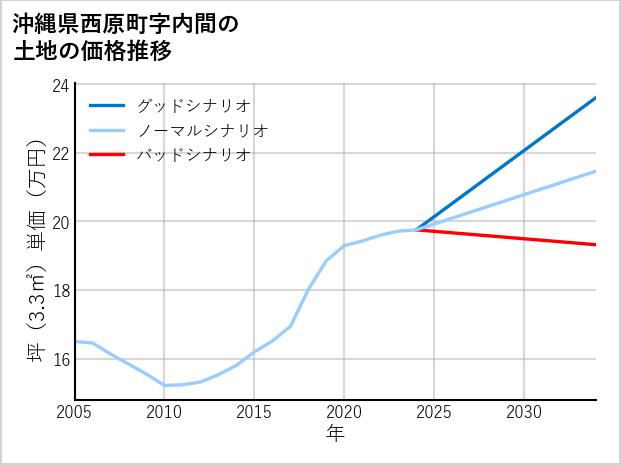 沖縄県西原町内間の土地価格推移