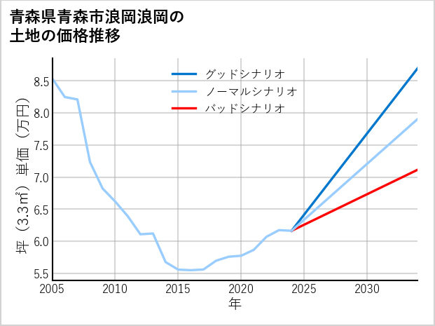 青森県青森市浪岡浪岡の土地価格推移