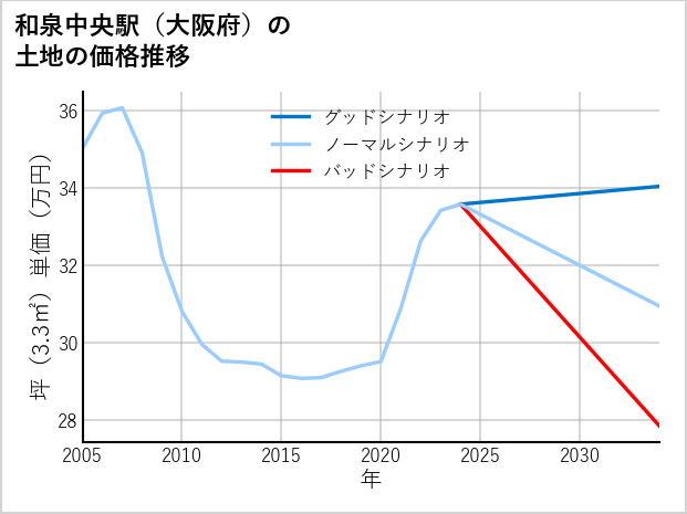 和泉中央駅（大阪府）の土地価格推移