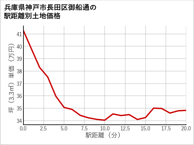 兵庫県神戸市長田区御船通の徒歩距離別の土地坪単価