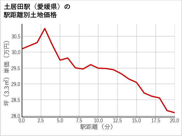 土居田駅（愛媛県）の徒歩距離別の土地坪単価