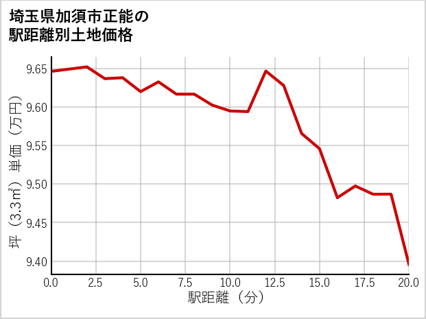 埼玉県加須市正能の徒歩距離別の土地坪単価